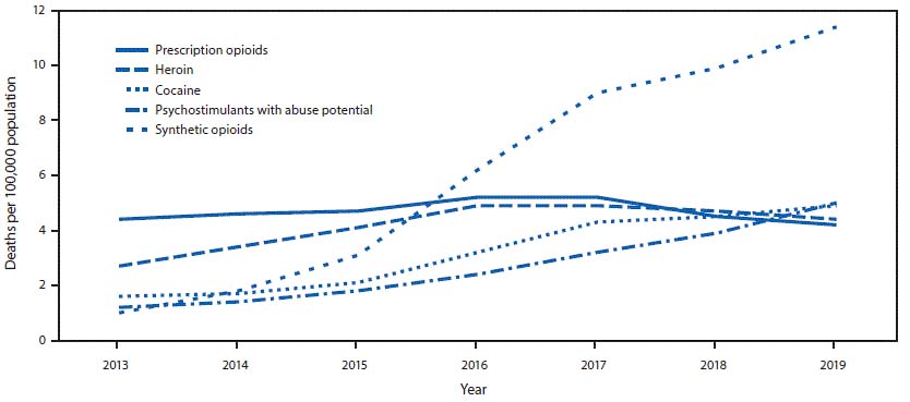 CDC Age-adjusted rates of drug overdose deaths involving prescription opioids, heroin, cocaine.